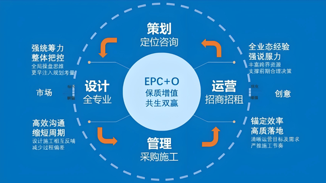 详解“EPC+O”模式-众嗅网